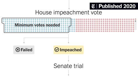 trump impeachment odds|Trump’s impeachment, a guide .